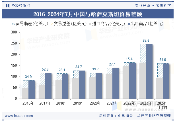 2016-2024年7月中国与哈萨克斯坦贸易差额