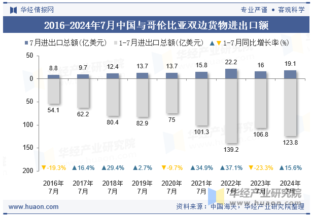 2016-2024年7月中国与哥伦比亚双边货物进出口额