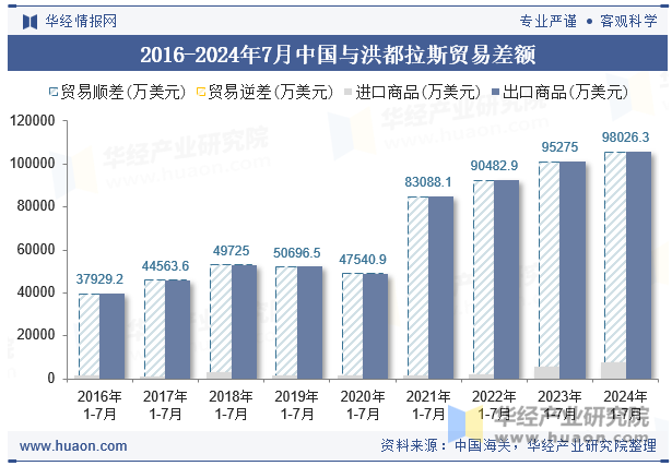 2016-2024年7月中国与洪都拉斯贸易差额