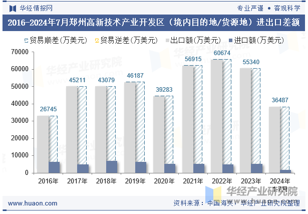 2016-2024年7月郑州高新技术产业开发区（境内目的地/货源地）进出口差额