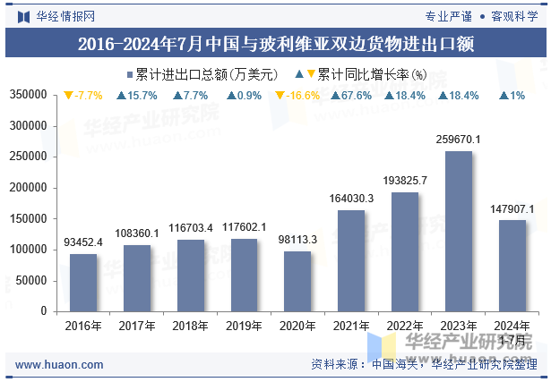 2016-2024年7月中国与玻利维亚双边货物进出口额