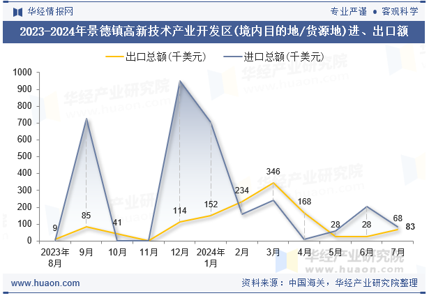 2023-2024年景德镇高新技术产业开发区(境内目的地/货源地)进、出口额