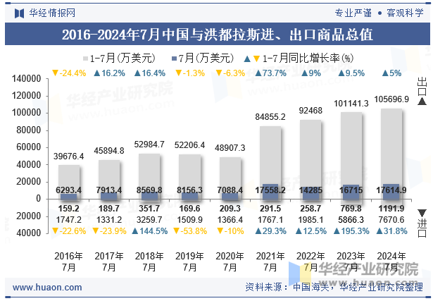 2016-2024年7月中国与洪都拉斯进、出口商品总值