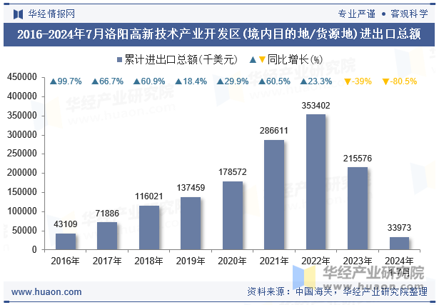 2016-2024年7月洛阳高新技术产业开发区(境内目的地/货源地)进出口总额