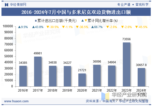 2016-2024年7月中国与多米尼克双边货物进出口额