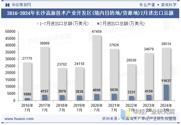 2016-2024年长沙高新技术产业开发区(境内目的地/货源地)7月进出口总额