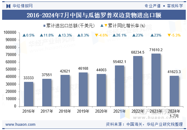 2016-2024年7月中国与瓜德罗普双边货物进出口额