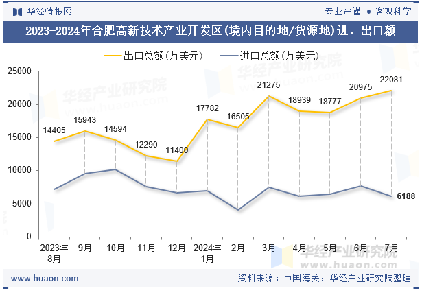 2023-2024年合肥高新技术产业开发区(境内目的地/货源地)进、出口额