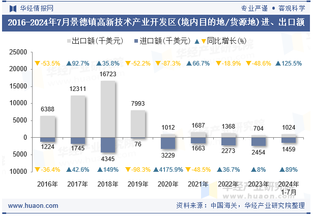 2016-2024年7月景德镇高新技术产业开发区(境内目的地/货源地)进、出口额