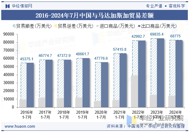 2016-2024年7月中国与马达加斯加贸易差额