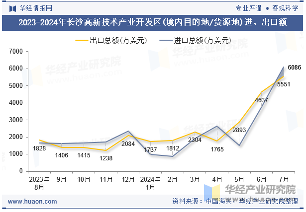 2023-2024年长沙高新技术产业开发区(境内目的地/货源地)进、出口额