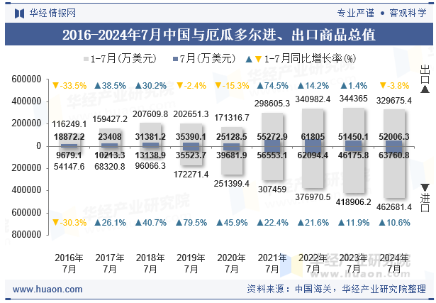 2016-2024年7月中国与厄瓜多尔进、出口商品总值