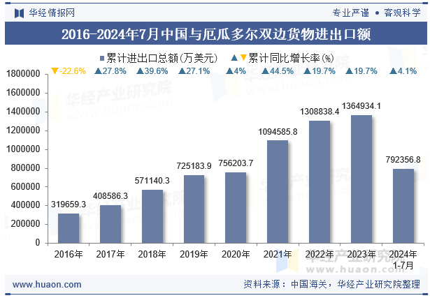 2016-2024年7月中国与厄瓜多尔双边货物进出口额