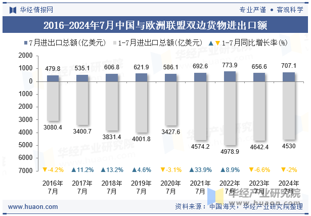 2016-2024年7月中国与欧洲联盟双边货物进出口额