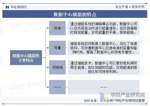 数据中心储能的特点