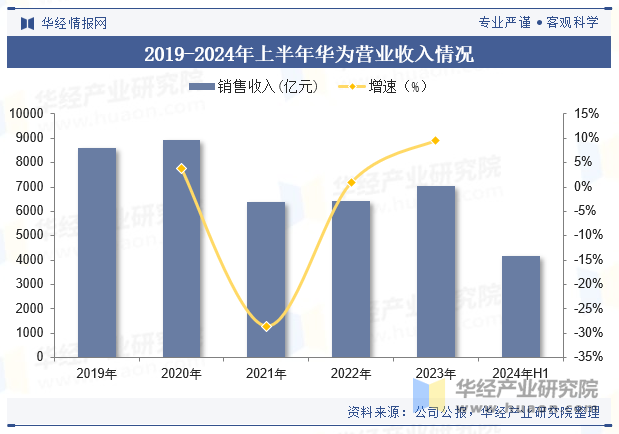 2019-2024年上半年华为营业收入情况