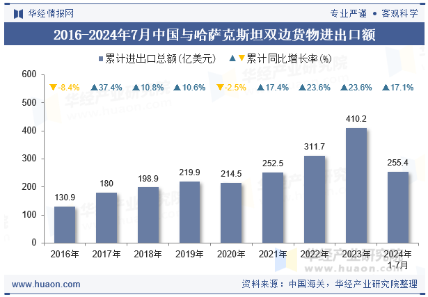 2016-2024年7月中国与哈萨克斯坦双边货物进出口额