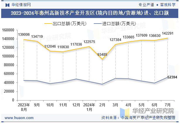 2023-2024年惠州高新技术产业开发区(境内目的地/货源地)进、出口额