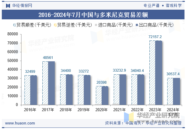 2016-2024年7月中国与多米尼克贸易差额