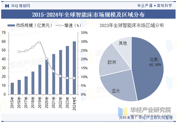 2015-2024年全球智能床市场规模及区域分布