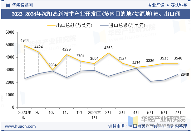 2023-2024年沈阳高新技术产业开发区(境内目的地/货源地)进、出口额