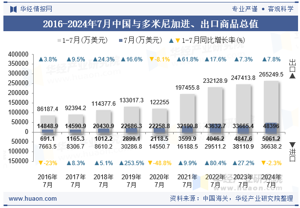 2016-2024年7月中国与多米尼加进、出口商品总值