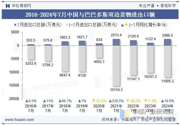 2016-2024年7月中国与巴巴多斯双边货物进出口额