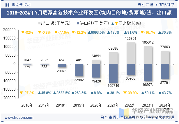 2016-2024年7月鹰潭高新技术产业开发区(境内目的地/货源地)进、出口额