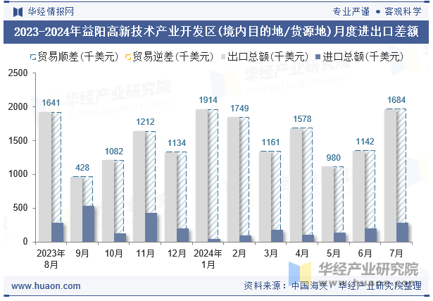 2023-2024年益阳高新技术产业开发区(境内目的地/货源地)月度进出口差额