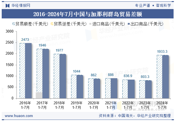 2016-2024年7月中国与加那利群岛贸易差额