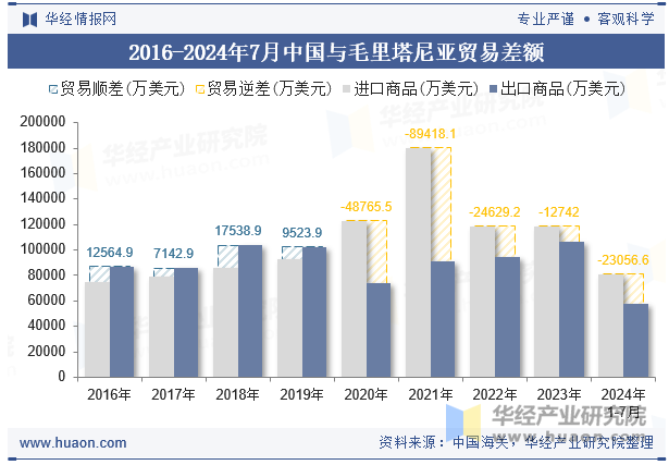 2016-2024年7月中国与毛里塔尼亚贸易差额