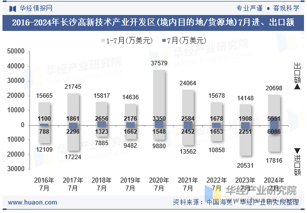 2016-2024年长沙高新技术产业开发区(境内目的地/货源地)7月进、出口额