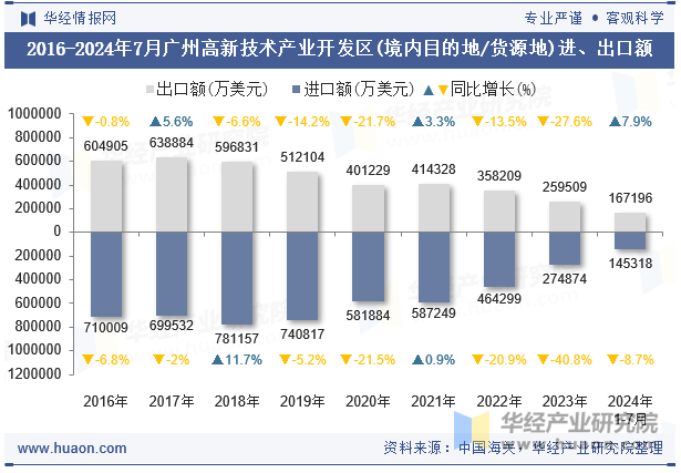 2016-2024年7月广州高新技术产业开发区(境内目的地/货源地)进、出口额