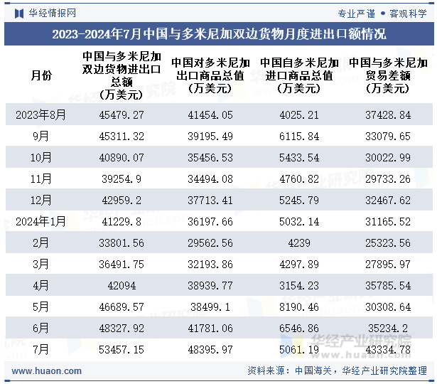 2023-2024年7月中国与多米尼加双边货物月度进出口额情况