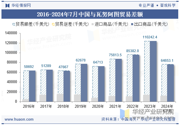 2016-2024年7月中国与瓦努阿图贸易差额