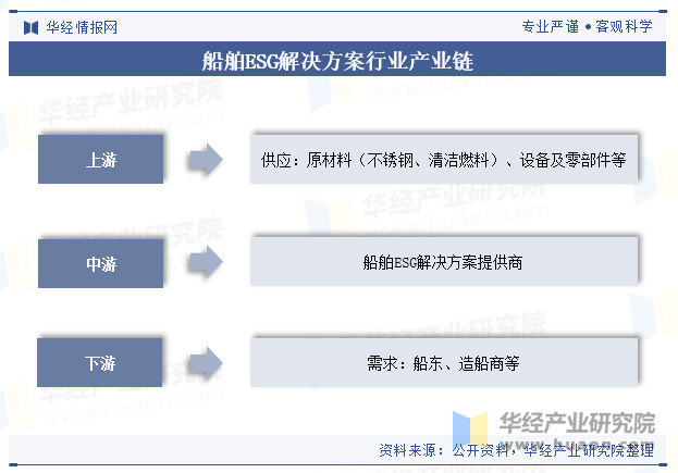 船舶ESG解决方案行业产业链