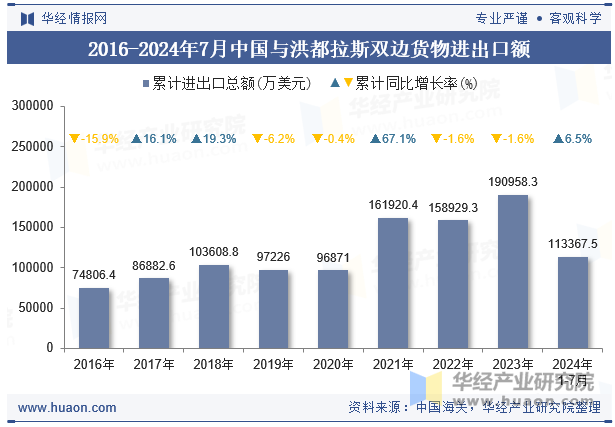 2016-2024年7月中国与洪都拉斯双边货物进出口额