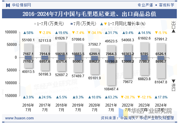 2016-2024年7月中国与毛里塔尼亚进、出口商品总值