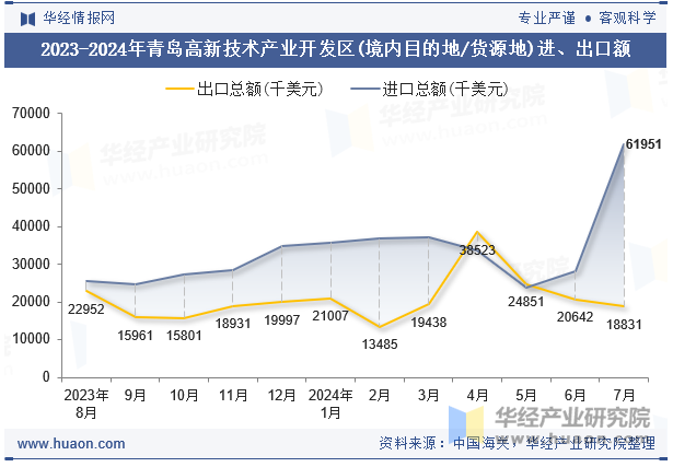 2023-2024年青岛高新技术产业开发区(境内目的地/货源地)进、出口额