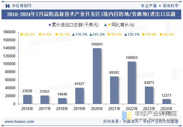 2016-2024年7月益阳高新技术产业开发区(境内目的地/货源地)进出口总额