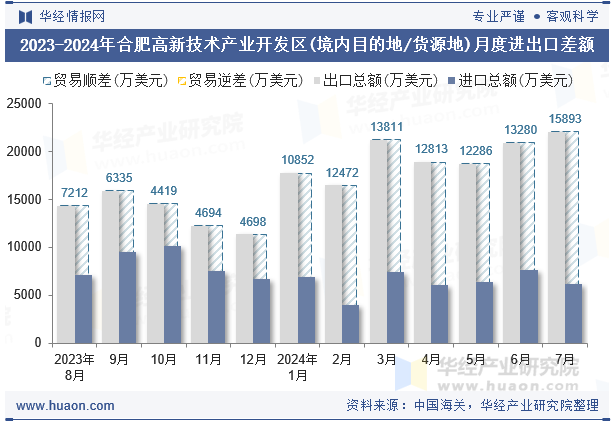 2023-2024年合肥高新技术产业开发区(境内目的地/货源地)月度进出口差额