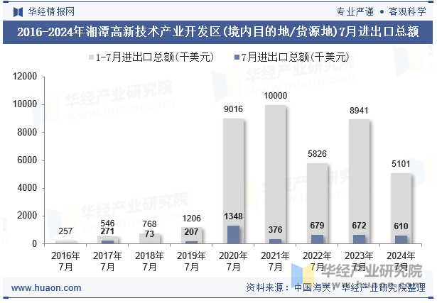 2016-2024年湘潭高新技术产业开发区(境内目的地/货源地)7月进出口总额