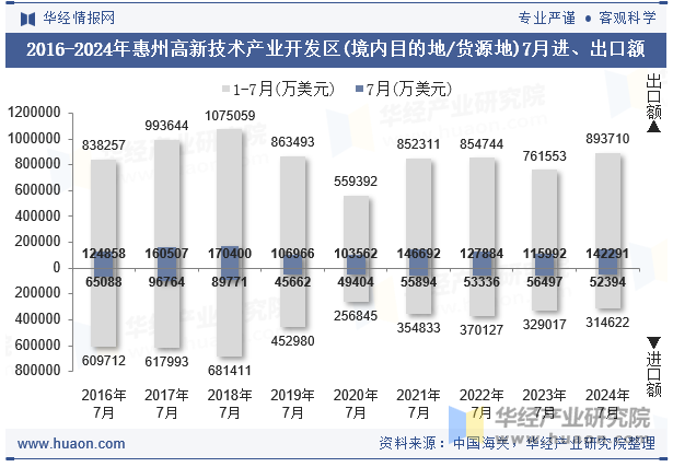 2016-2024年惠州高新技术产业开发区(境内目的地/货源地)7月进、出口额