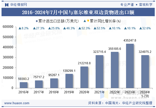 2016-2024年7月中国与塞尔维亚双边货物进出口额