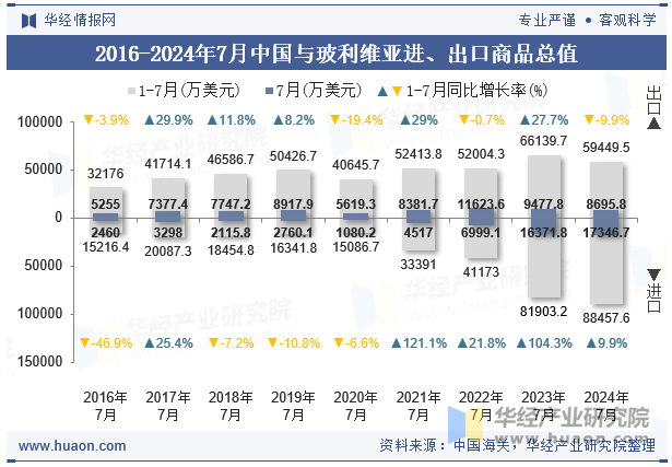 2016-2024年7月中国与玻利维亚进、出口商品总值