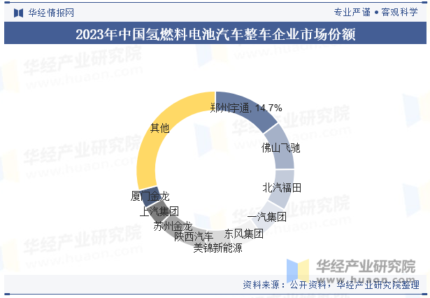 2023年中国氢燃料电池汽车整车企业市场份额