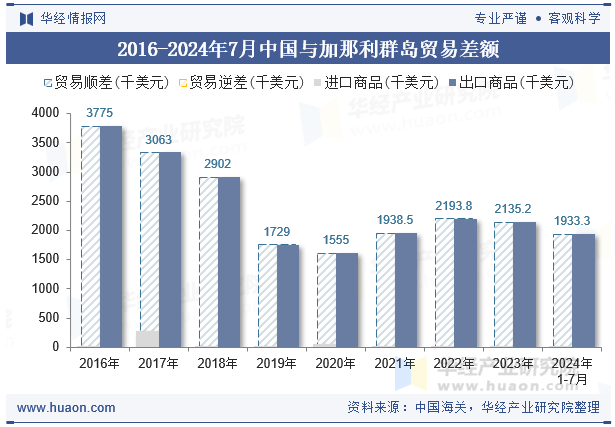 2016-2024年7月中国与加那利群岛贸易差额