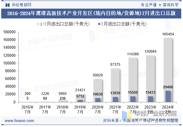 2016-2024年鹰潭高新技术产业开发区(境内目的地/货源地)7月进出口总额