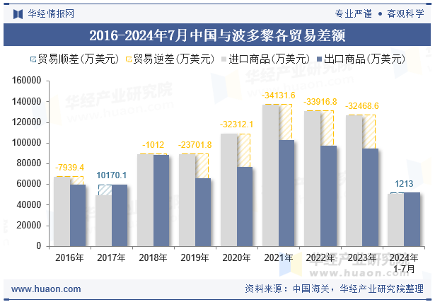 2016-2024年7月中国与波多黎各贸易差额