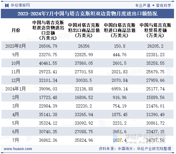 2023-2024年7月中国与塔吉克斯坦双边货物月度进出口额情况